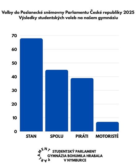 Studentské volby 2025